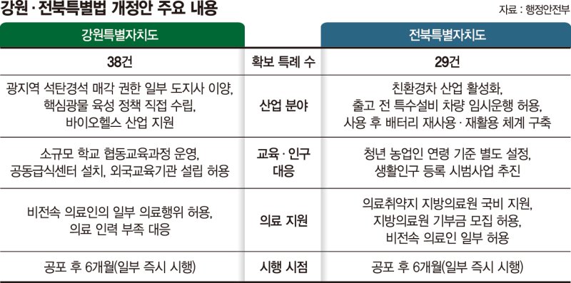 강원 폐광자원·전북 이차전지 육성… ‘5극 3특’ 전략 본궤도